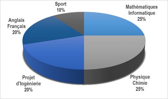 Répartition des matières dans le Cycle Préparatoire Intégré